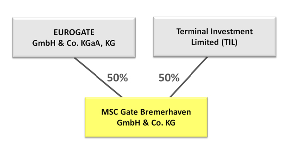 Organigram